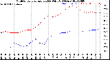 Milwaukee Weather Outdoor Temperature<br>vs Dew Point<br>(24 Hours)