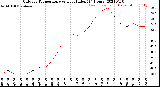 Milwaukee Weather Outdoor Temperature<br>vs Heat Index<br>(24 Hours)