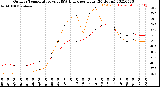 Milwaukee Weather Outdoor Temperature<br>vs THSW Index<br>per Hour<br>(24 Hours)