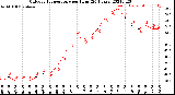 Milwaukee Weather Outdoor Temperature<br>per Hour<br>(24 Hours)