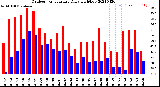 Milwaukee Weather Outdoor Temperature<br>Daily High/Low