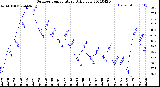 Milwaukee Weather Outdoor Temperature<br>Daily Low