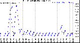 Milwaukee Weather Rain Rate<br>Daily High