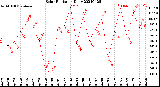 Milwaukee Weather Solar Radiation<br>Daily