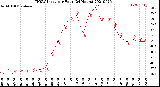 Milwaukee Weather THSW Index<br>per Hour<br>(24 Hours)