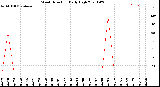 Milwaukee Weather Wind Direction<br>Daily High