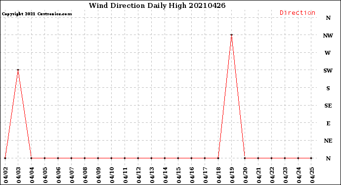 Milwaukee Weather Wind Direction<br>Daily High