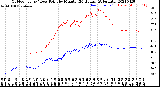 Milwaukee Weather Outdoor Temp / Dew Point<br>by Minute<br>(24 Hours) (Alternate)