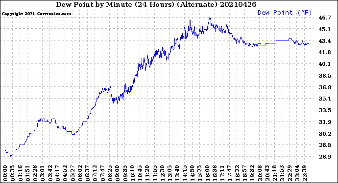 Milwaukee Weather Dew Point<br>by Minute<br>(24 Hours) (Alternate)