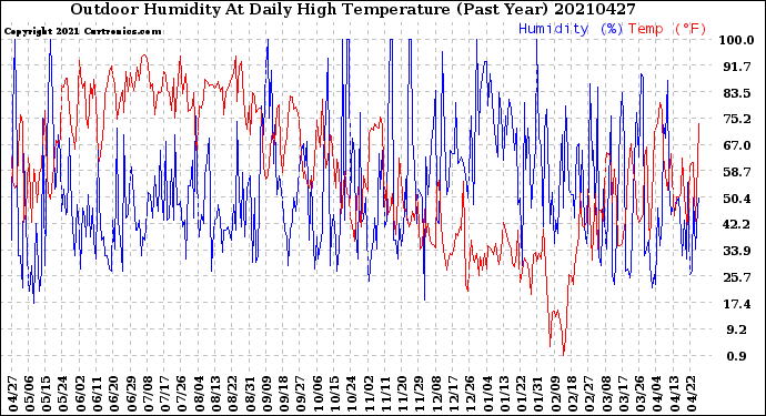 Milwaukee Weather Outdoor Humidity<br>At Daily High<br>Temperature<br>(Past Year)
