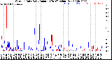 Milwaukee Weather Outdoor Rain<br>Daily Amount<br>(Past/Previous Year)