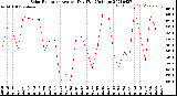 Milwaukee Weather Solar Radiation<br>Avg per Day W/m2/minute