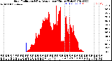 Milwaukee Weather Solar Radiation<br>& Day Average<br>per Minute<br>(Today)