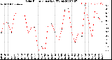 Milwaukee Weather Solar Radiation<br>per Day KW/m2