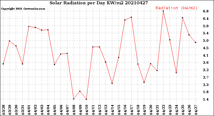 Milwaukee Weather Solar Radiation<br>per Day KW/m2