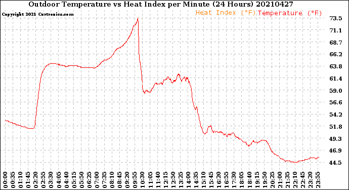 Milwaukee Weather Outdoor Temperature<br>vs Heat Index<br>per Minute<br>(24 Hours)