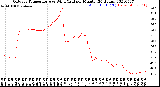 Milwaukee Weather Outdoor Temperature<br>vs Wind Chill<br>per Minute<br>(24 Hours)