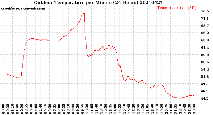 Milwaukee Weather Outdoor Temperature<br>per Minute<br>(24 Hours)