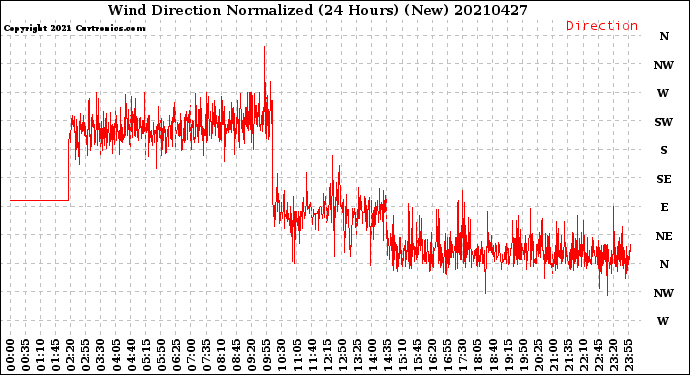 Milwaukee Weather Wind Direction<br>Normalized<br>(24 Hours) (New)