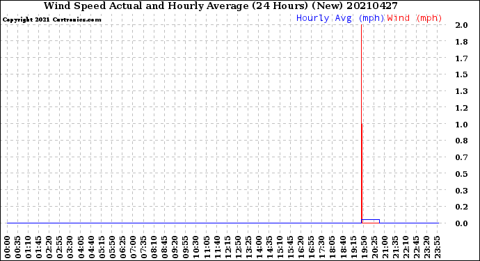 Milwaukee Weather Wind Speed<br>Actual and Hourly<br>Average<br>(24 Hours) (New)