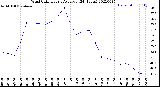 Milwaukee Weather Wind Chill<br>Hourly Average<br>(24 Hours)