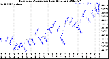 Milwaukee Weather Barometric Pressure<br>per Hour<br>(24 Hours)