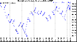 Milwaukee Weather Barometric Pressure<br>Daily High