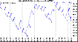 Milwaukee Weather Barometric Pressure<br>Daily Low