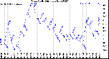 Milwaukee Weather Wind Chill<br>Daily Low