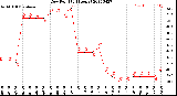 Milwaukee Weather Dew Point<br>(24 Hours)