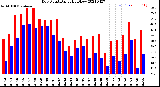 Milwaukee Weather Dew Point<br>Daily High/Low