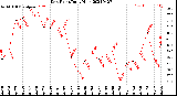 Milwaukee Weather Dew Point<br>Daily High