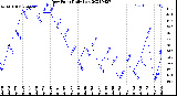 Milwaukee Weather Dew Point<br>Daily Low