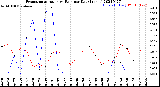 Milwaukee Weather Evapotranspiration<br>vs Rain per Day<br>(Inches)