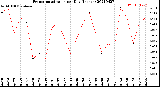 Milwaukee Weather Evapotranspiration<br>per Day (Inches)