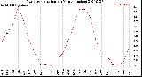 Milwaukee Weather Evapotranspiration<br>per Month (Inches)