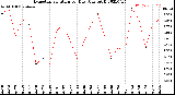 Milwaukee Weather Evapotranspiration<br>per Day (Ozs sq/ft)