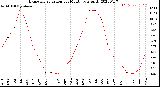 Milwaukee Weather Evapotranspiration<br>per Month (qts sq/ft)