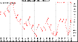 Milwaukee Weather Heat Index<br>Daily High