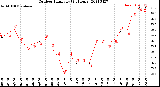 Milwaukee Weather Outdoor Humidity<br>(24 Hours)