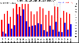 Milwaukee Weather Outdoor Humidity<br>Daily High/Low