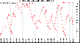 Milwaukee Weather Outdoor Humidity<br>Daily High