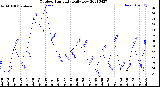 Milwaukee Weather Outdoor Humidity<br>Daily Low