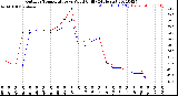 Milwaukee Weather Outdoor Temperature<br>vs Wind Chill<br>(24 Hours)