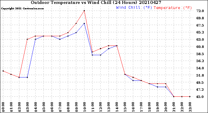 Milwaukee Weather Outdoor Temperature<br>vs Wind Chill<br>(24 Hours)