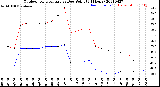 Milwaukee Weather Outdoor Temperature<br>vs Dew Point<br>(24 Hours)