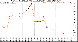 Milwaukee Weather Outdoor Temperature<br>vs Heat Index<br>(24 Hours)