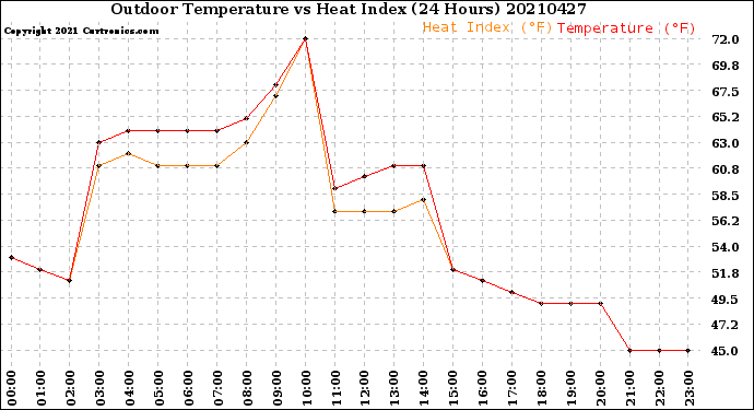 Milwaukee Weather Outdoor Temperature<br>vs Heat Index<br>(24 Hours)