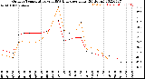 Milwaukee Weather Outdoor Temperature<br>vs THSW Index<br>per Hour<br>(24 Hours)