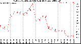 Milwaukee Weather Outdoor Temperature<br>per Hour<br>(24 Hours)